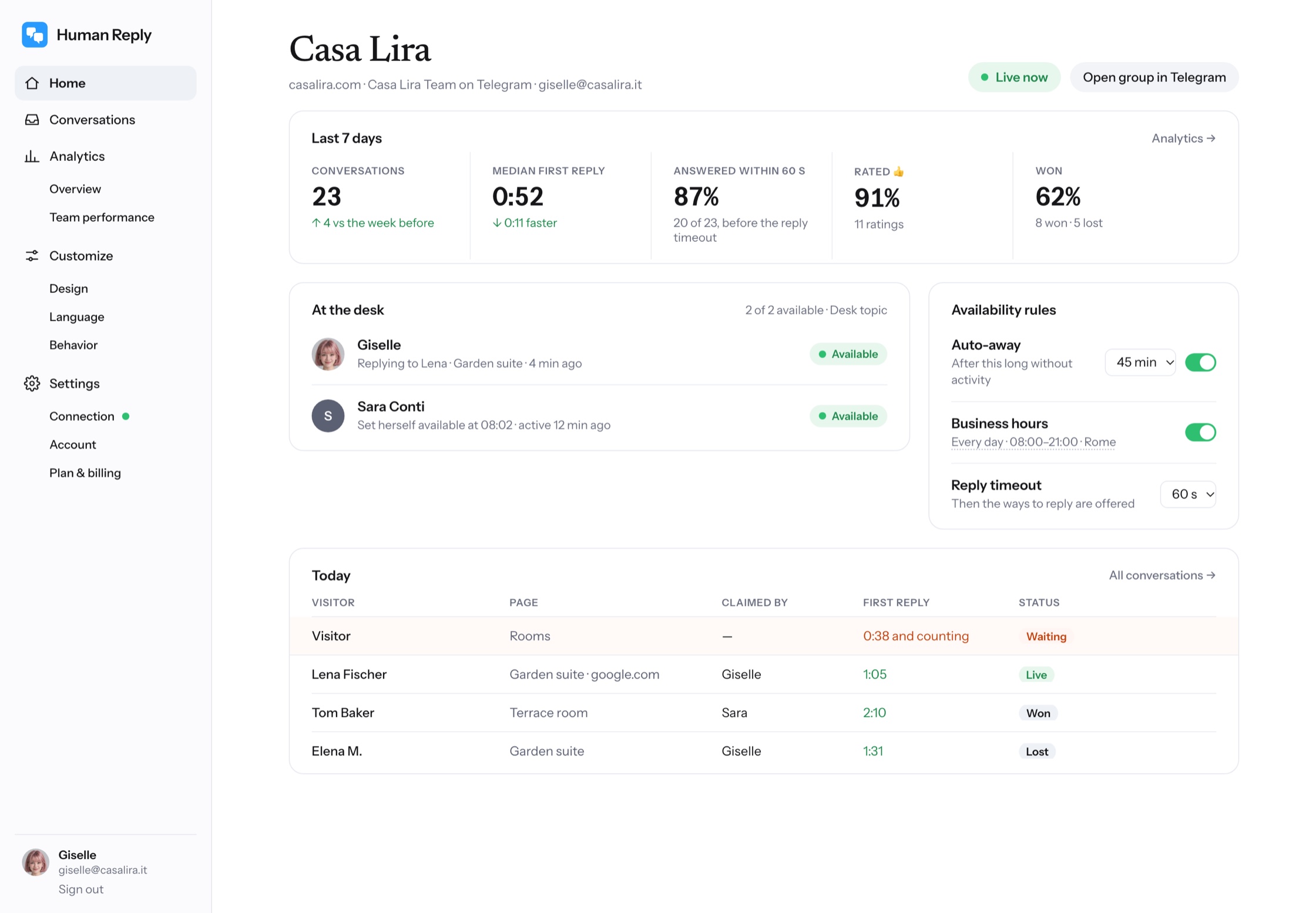 The Human Reply dashboard for casalira.com: the week in numbers, Giselle and Sara at the desk, today's conversations